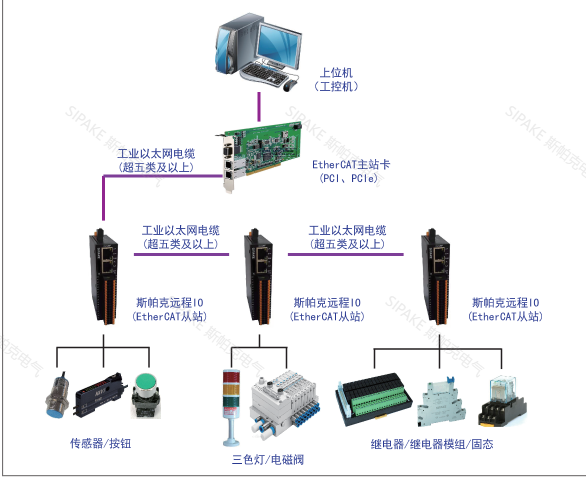 遠程IO總線應用1