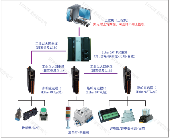 遠程IO總線應(yīng)用2