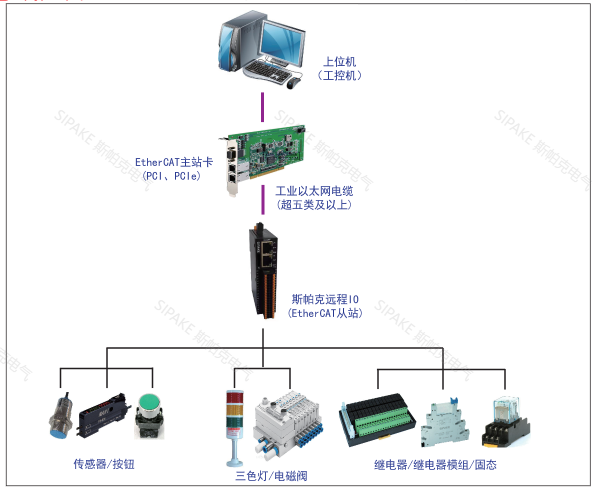 遠程IO總線應(yīng)用3